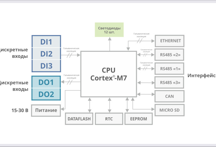 Процессорный модуль «К15.CPU.H7»