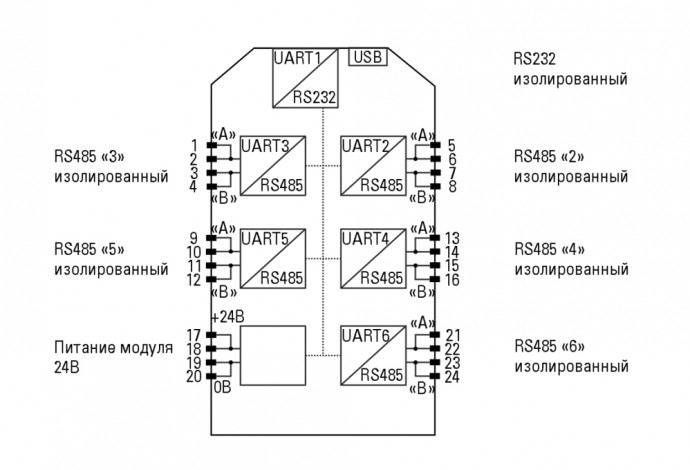 Модуль последовательных интерфейсов «К15.SCM6»